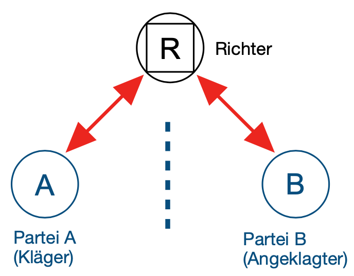 eine Skizze, die die Kommunikation zwischen Gericht, Kläger und Angeklagtem bei einem Gerichtsverfahren darstellt: die Konfliktparteien stehen nicht direkt miteinander in Kontakt, sondern nur mit dem Gericht