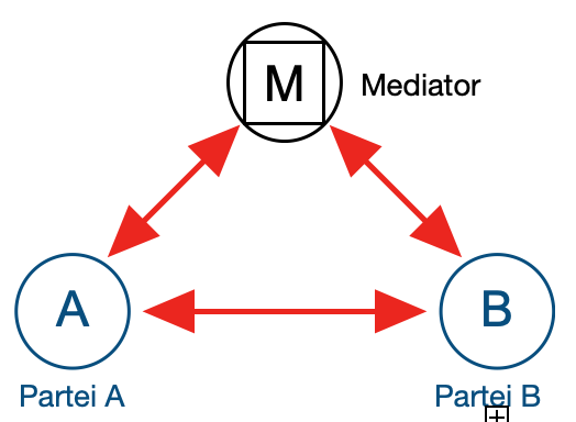 eine Skizze, die die Kommunikation zwischen Mediator und den Konfliktparteien in einem Mediationsverfahren in Dreiecksform darstellt: alle Beteiligten stehen in Kontakt